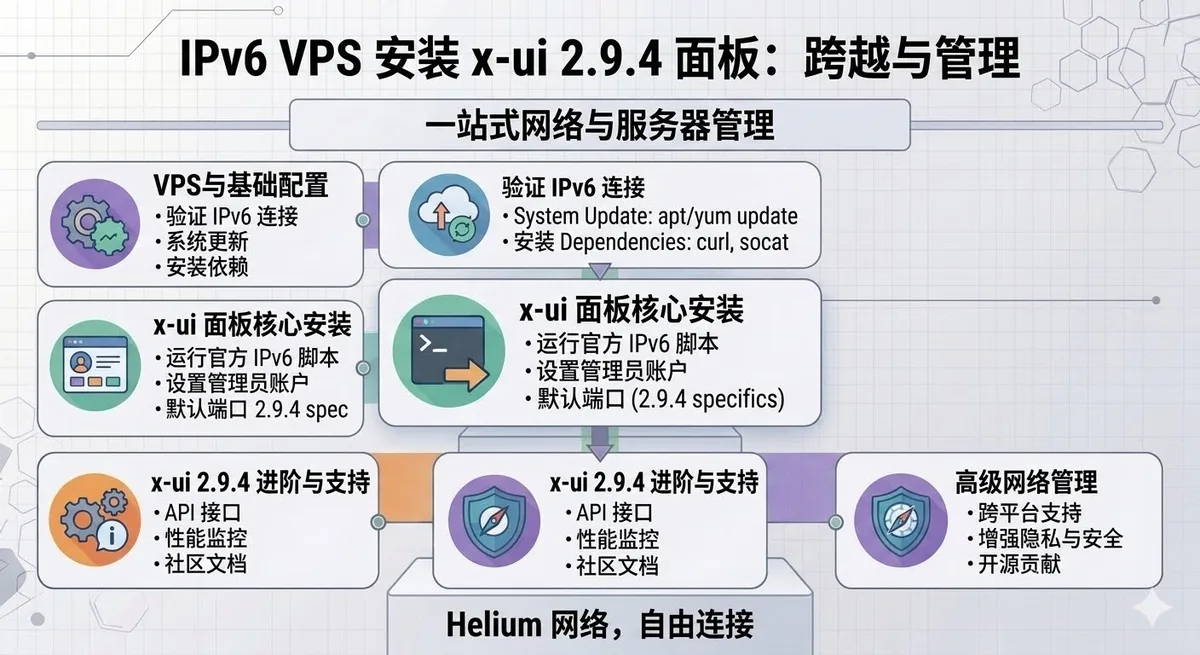 IPv6环境下安装x-ui 2.9.4版